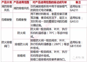 注：排烟阀含多叶排烟口。