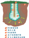 IEA离子接地极的外观和原理示意图见图一